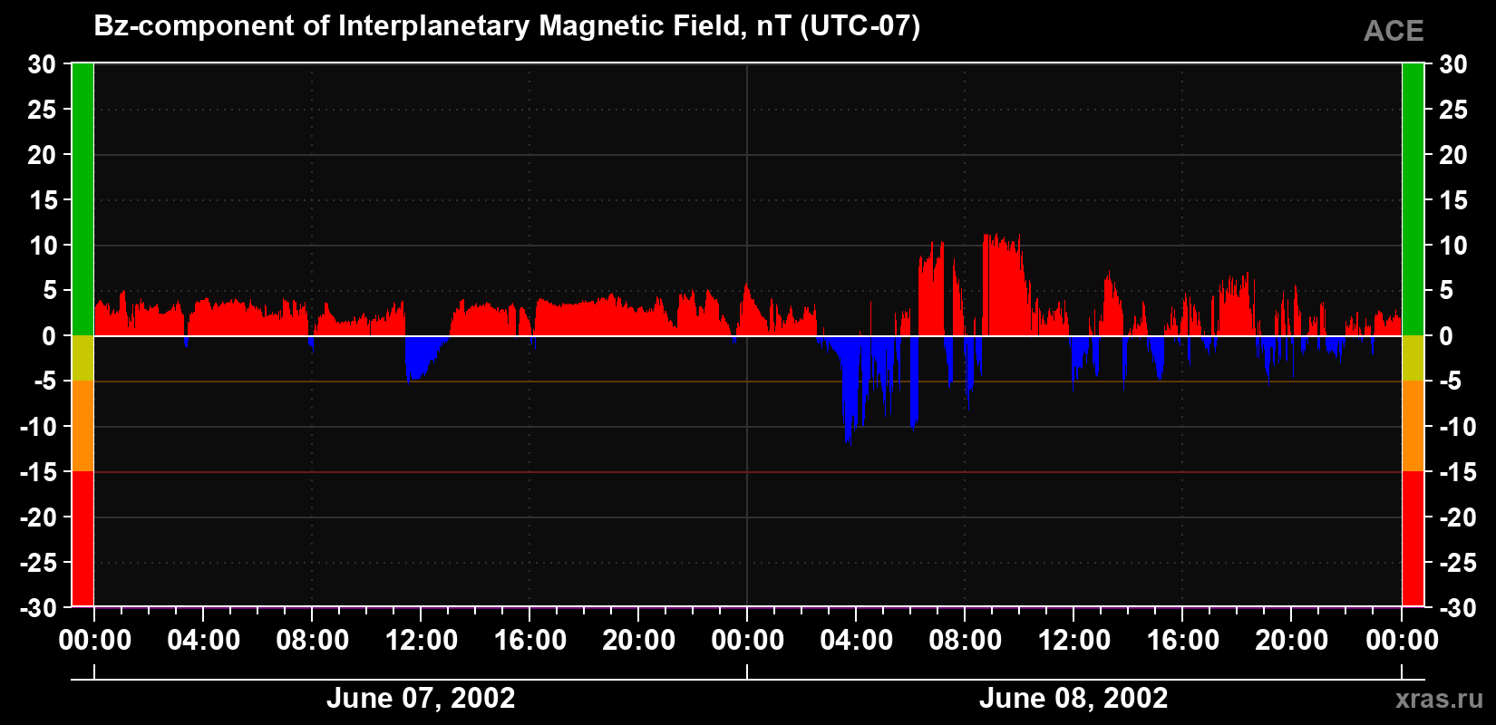 The Bz component of the solar wind magnetic field