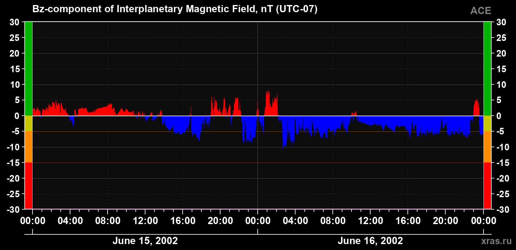The Bz component of the solar wind magnetic field