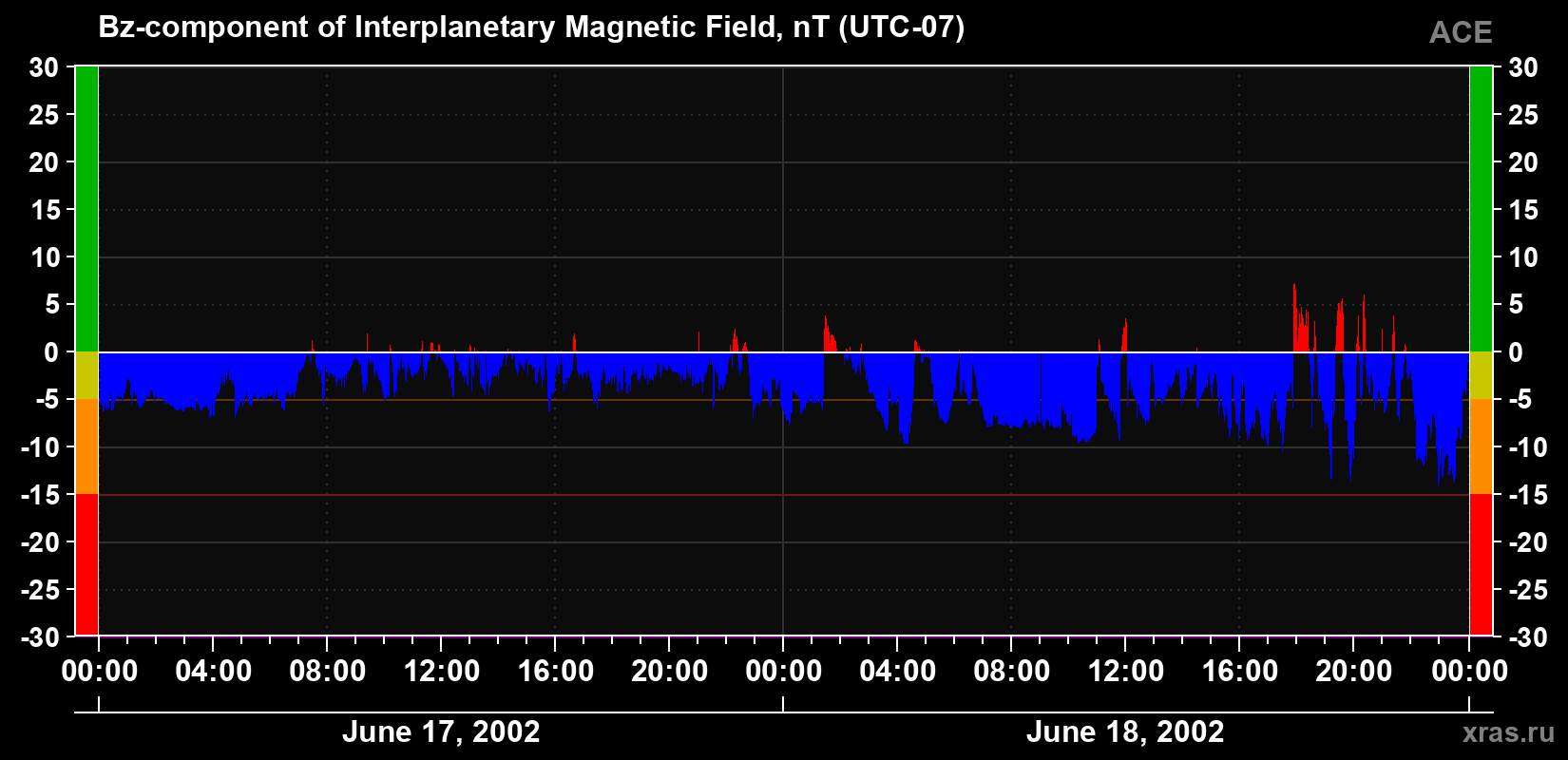 The Bz component of the solar wind magnetic field