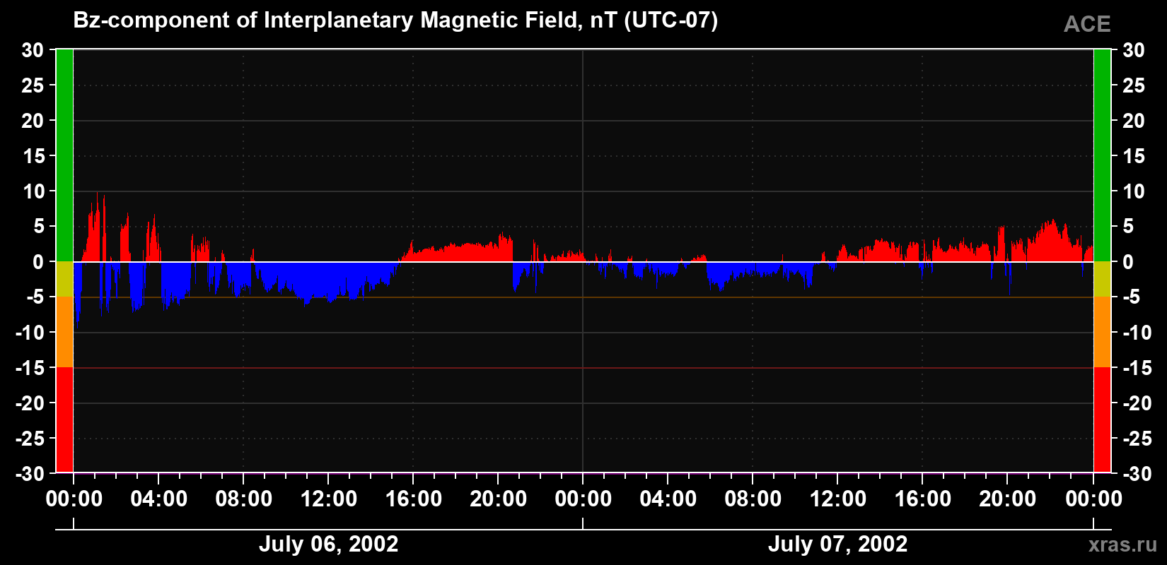 The Bz component of the solar wind magnetic field
