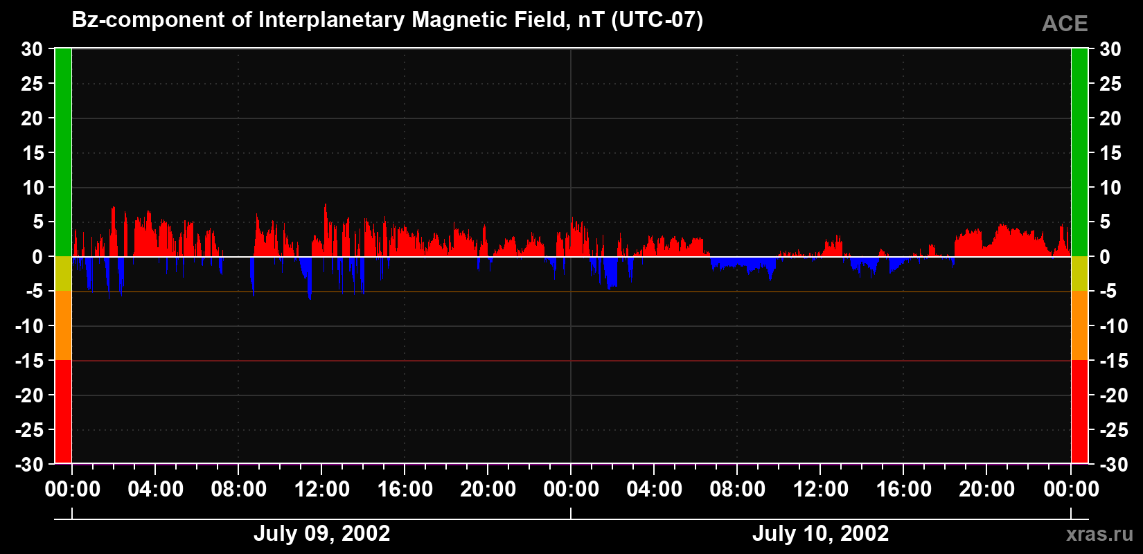 The Bz component of the solar wind magnetic field