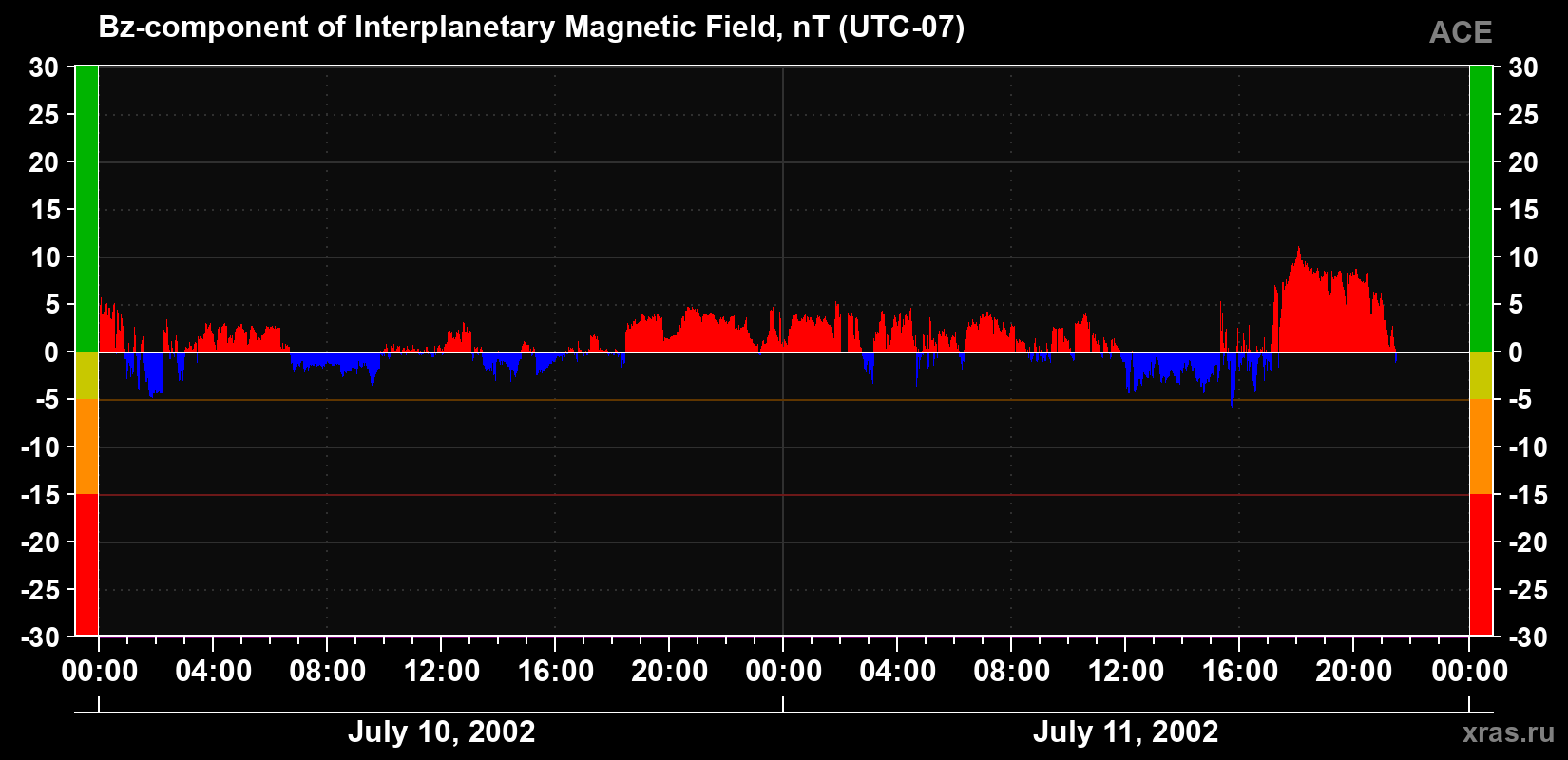 The Bz component of the solar wind magnetic field