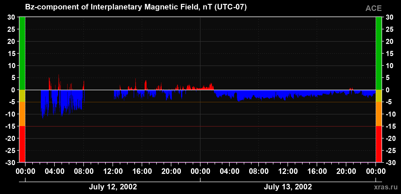 The Bz component of the solar wind magnetic field