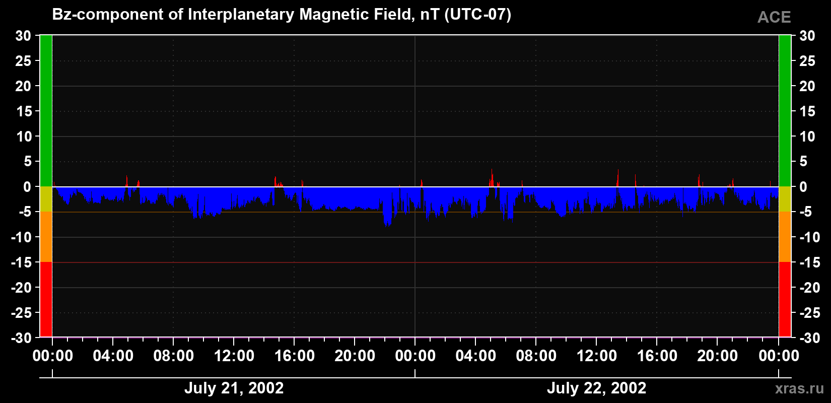 The Bz component of the solar wind magnetic field