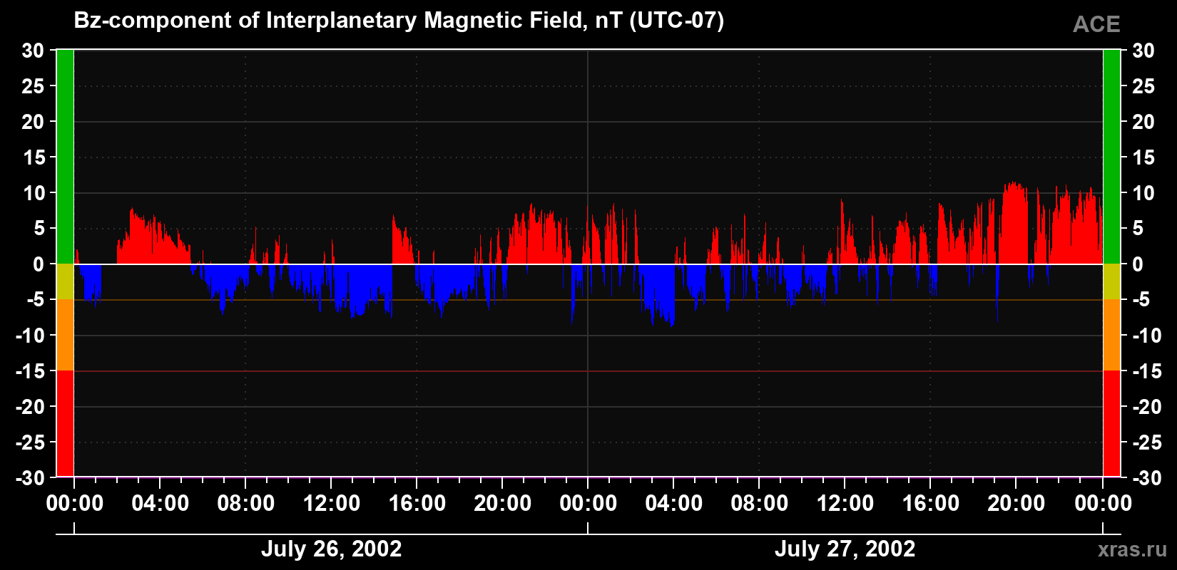 The Bz component of the solar wind magnetic field
