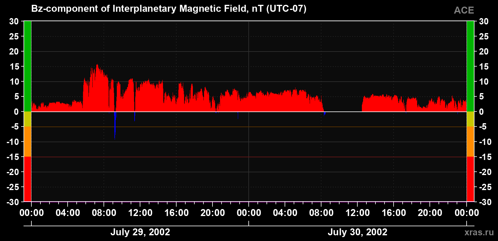 The Bz component of the solar wind magnetic field