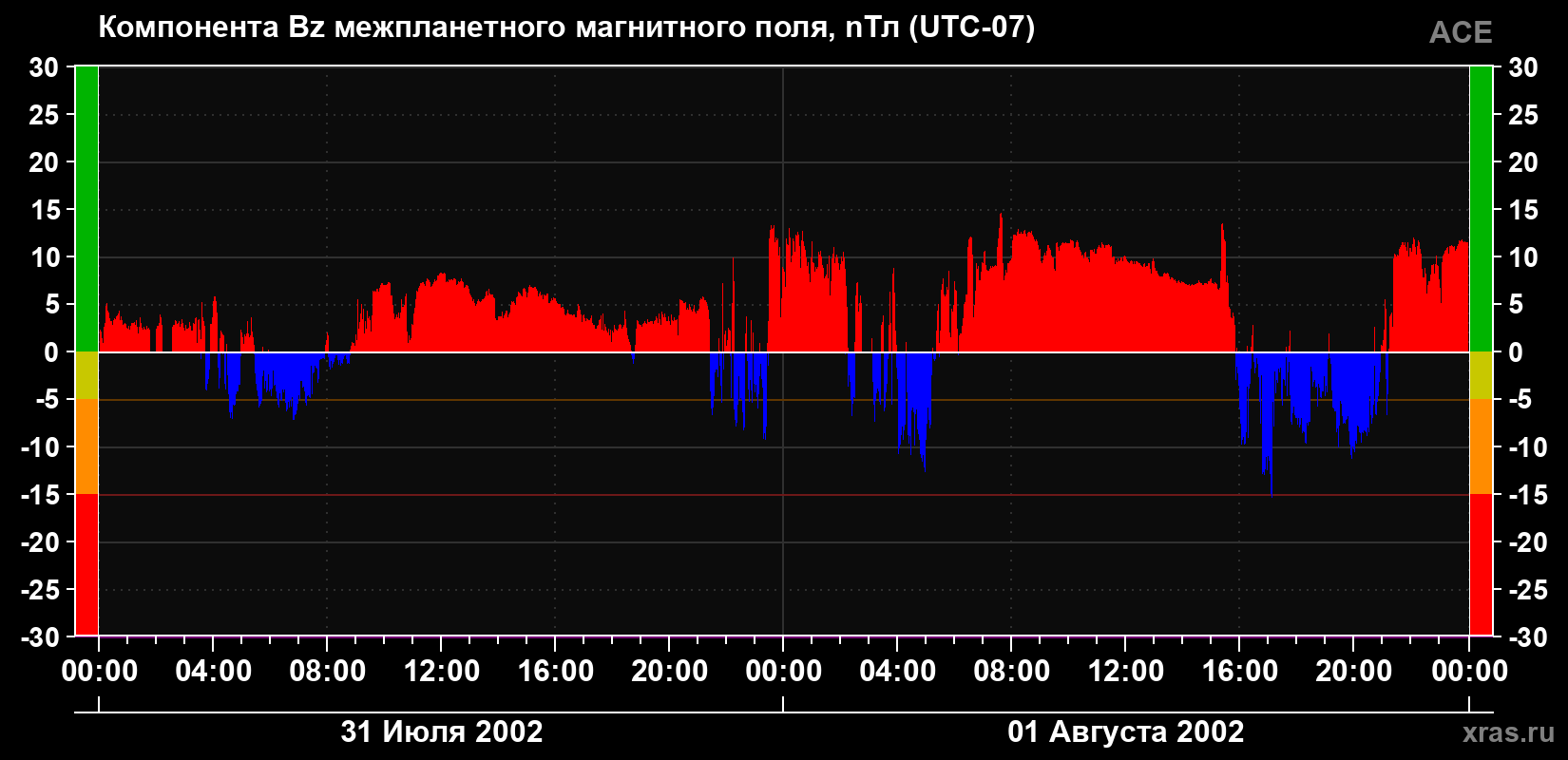 Компонента Bz магнитного поля солнечного ветра