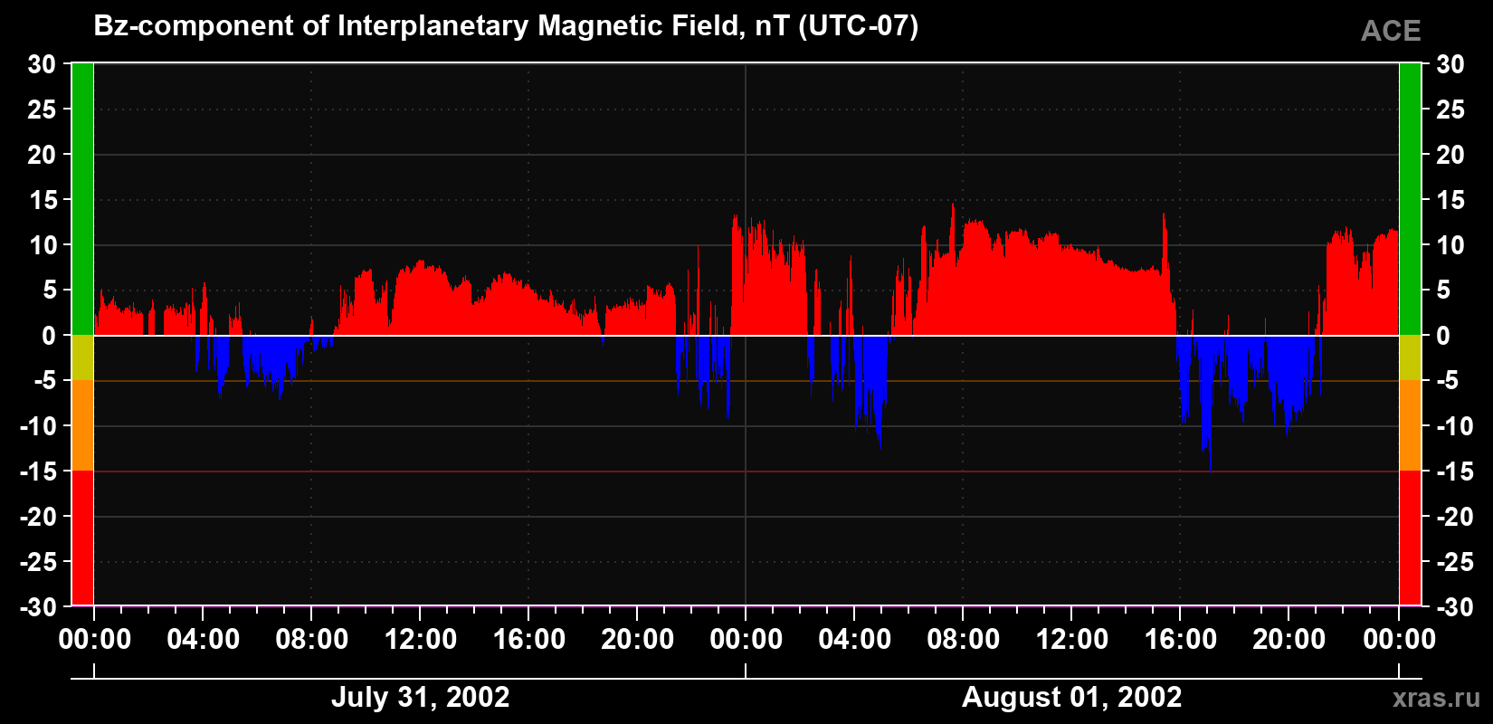 The Bz component of the solar wind magnetic field