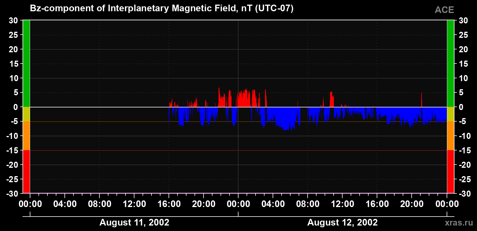 The Bz component of the solar wind magnetic field