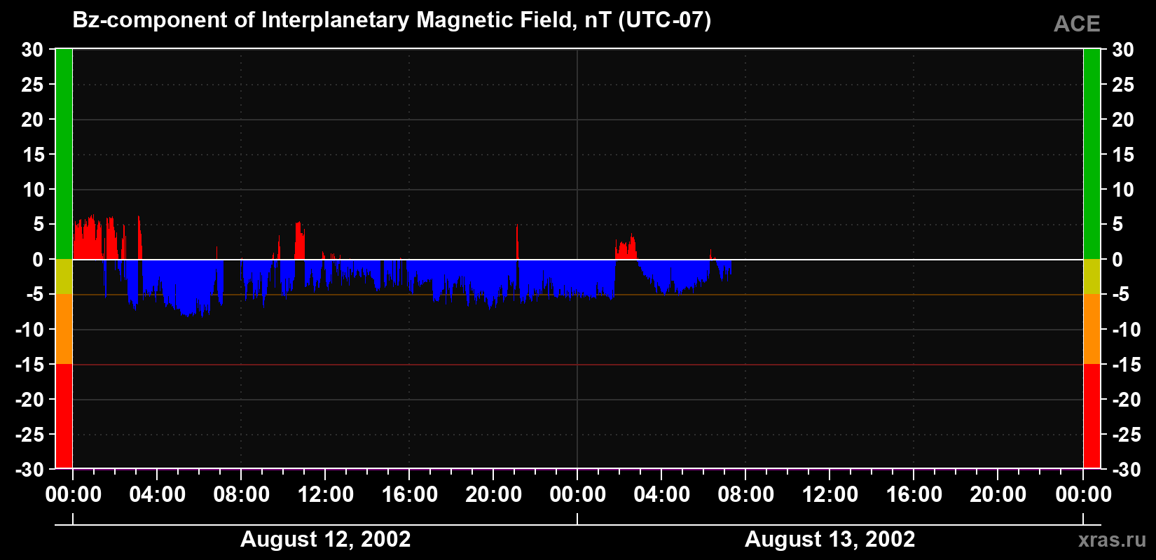 The Bz component of the solar wind magnetic field