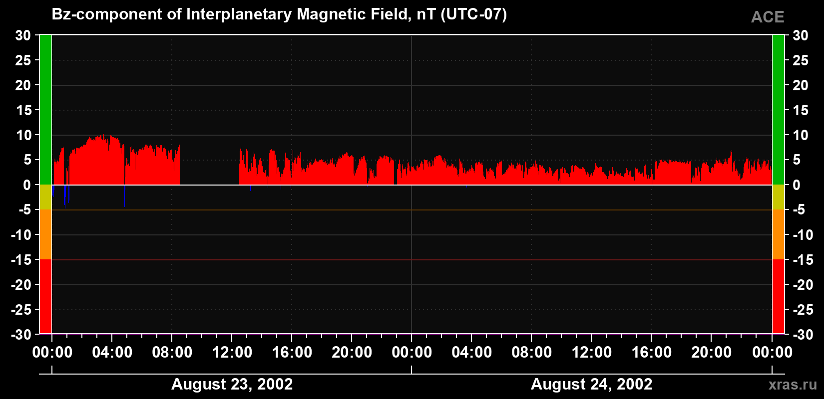 The Bz component of the solar wind magnetic field