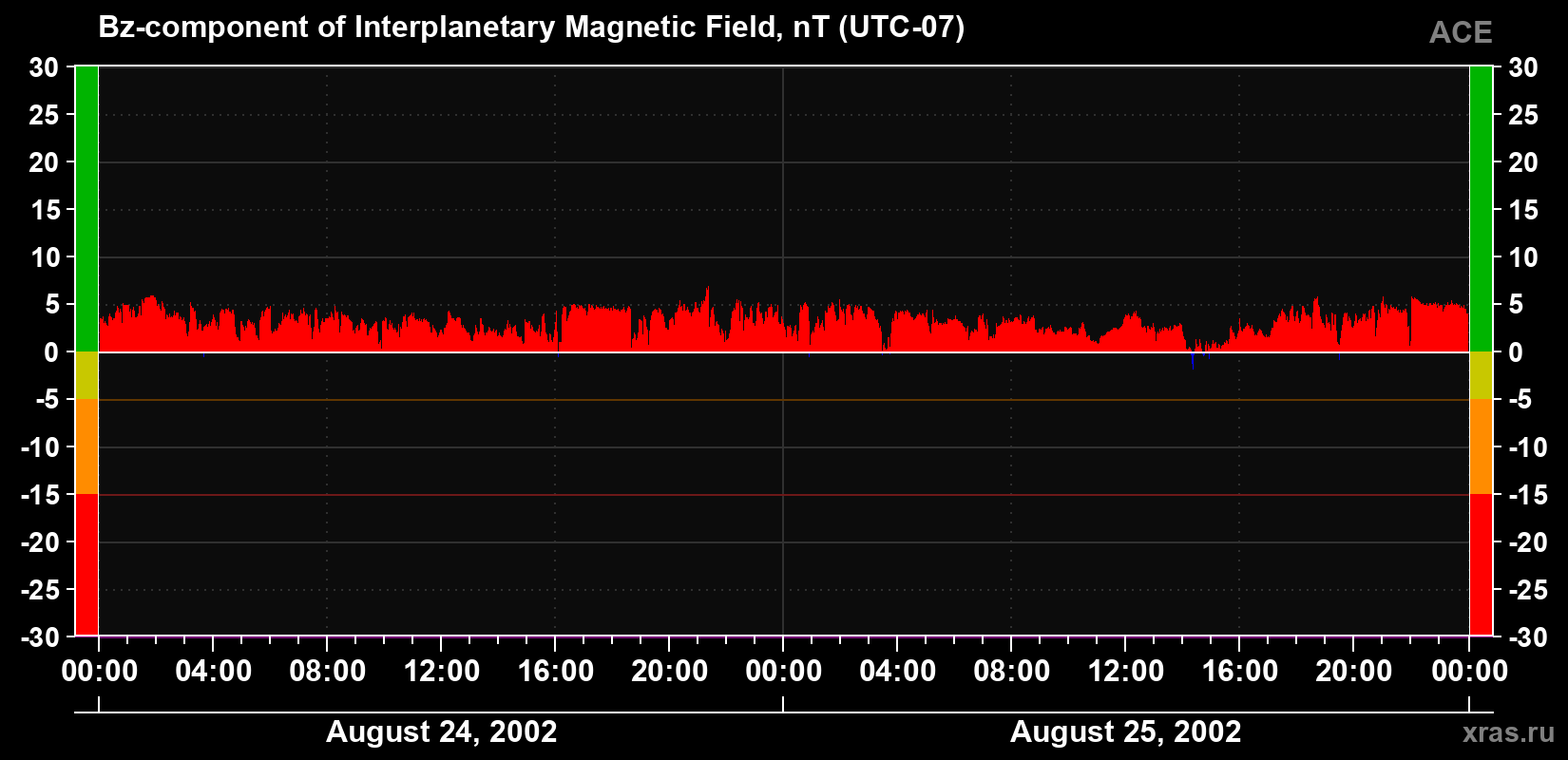 The Bz component of the solar wind magnetic field