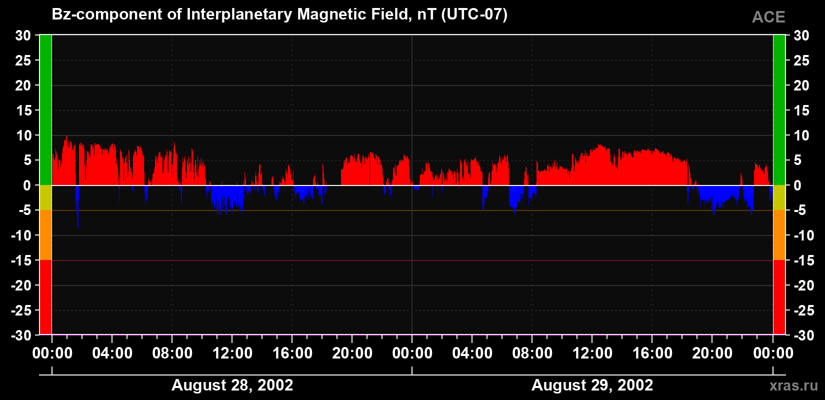 The Bz component of the solar wind magnetic field