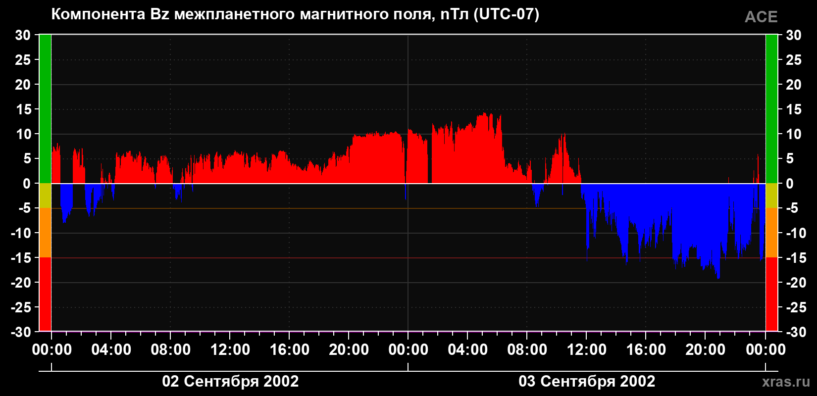 Компонента Bz магнитного поля солнечного ветра