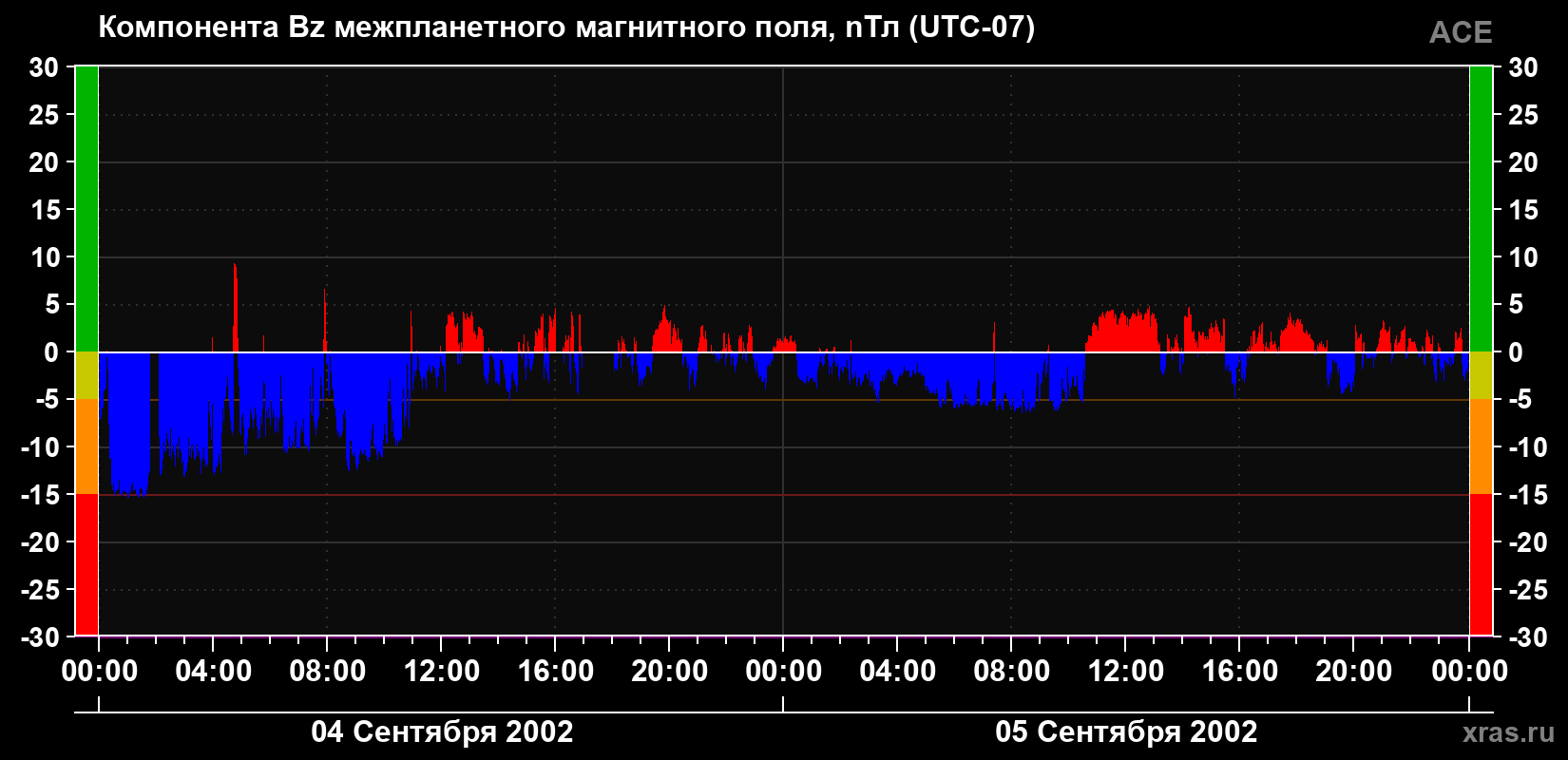 Компонента Bz магнитного поля солнечного ветра
