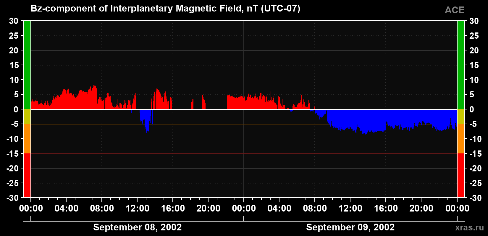 The Bz component of the solar wind magnetic field