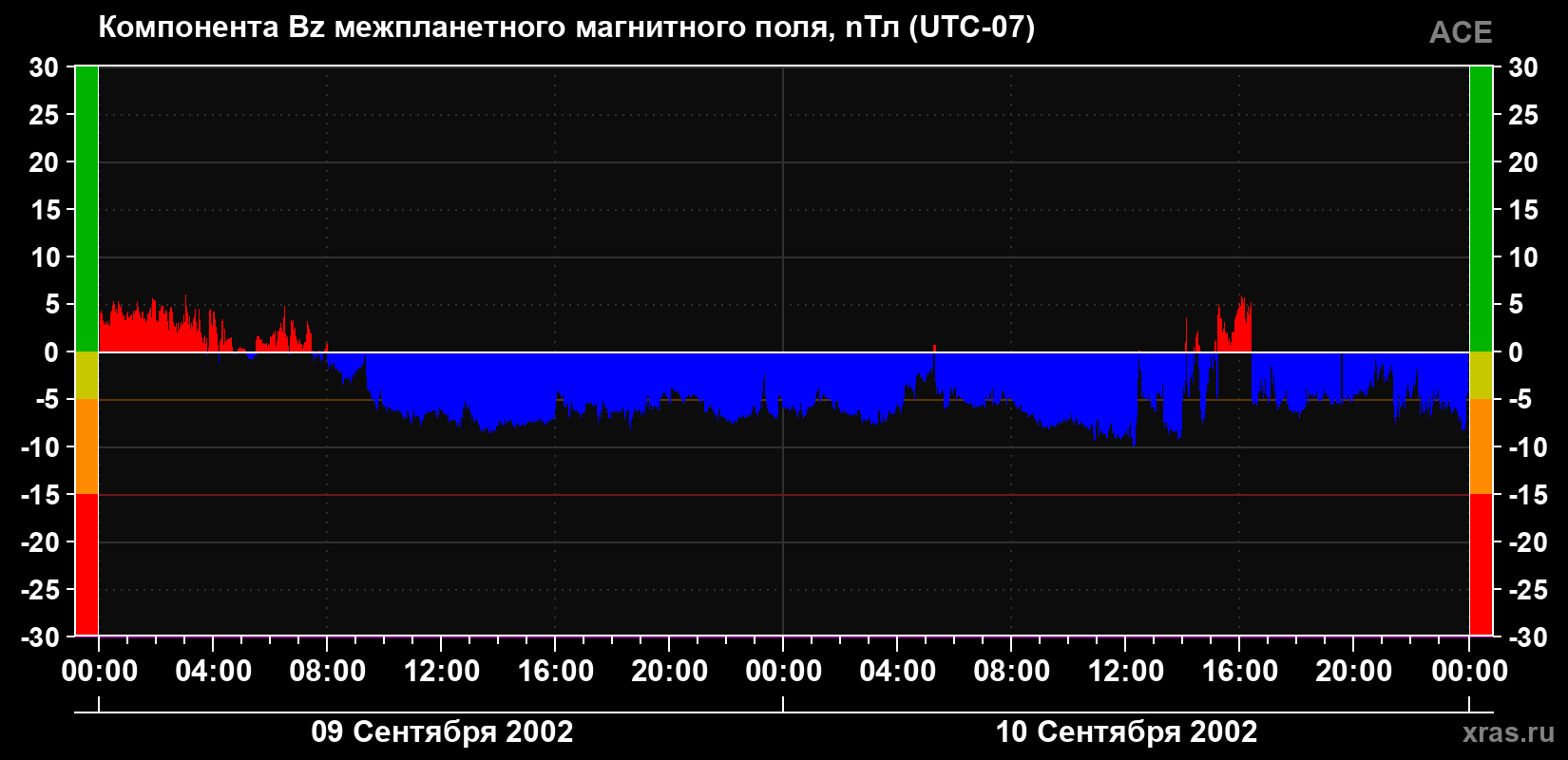Компонента Bz магнитного поля солнечного ветра