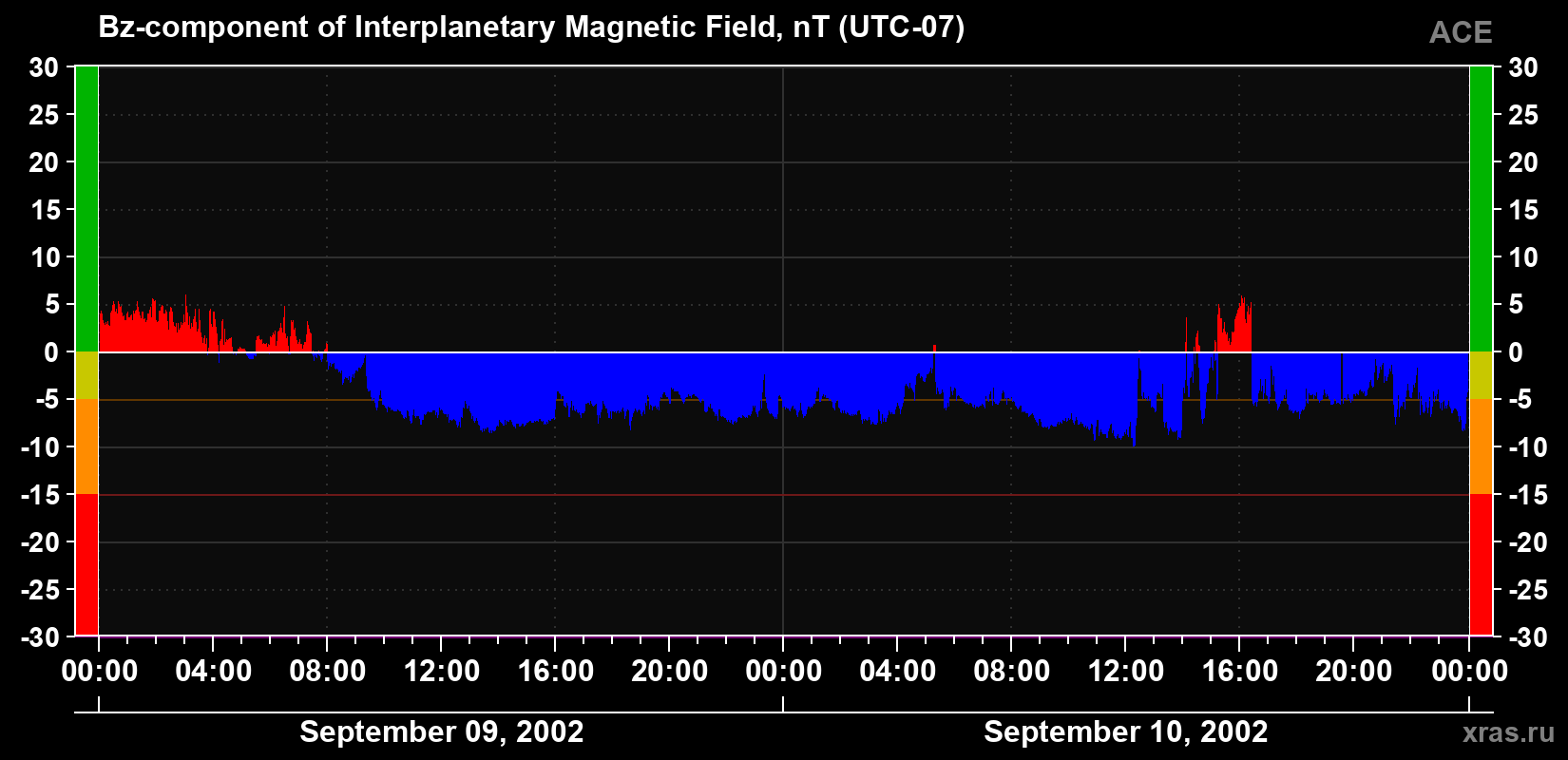 The Bz component of the solar wind magnetic field