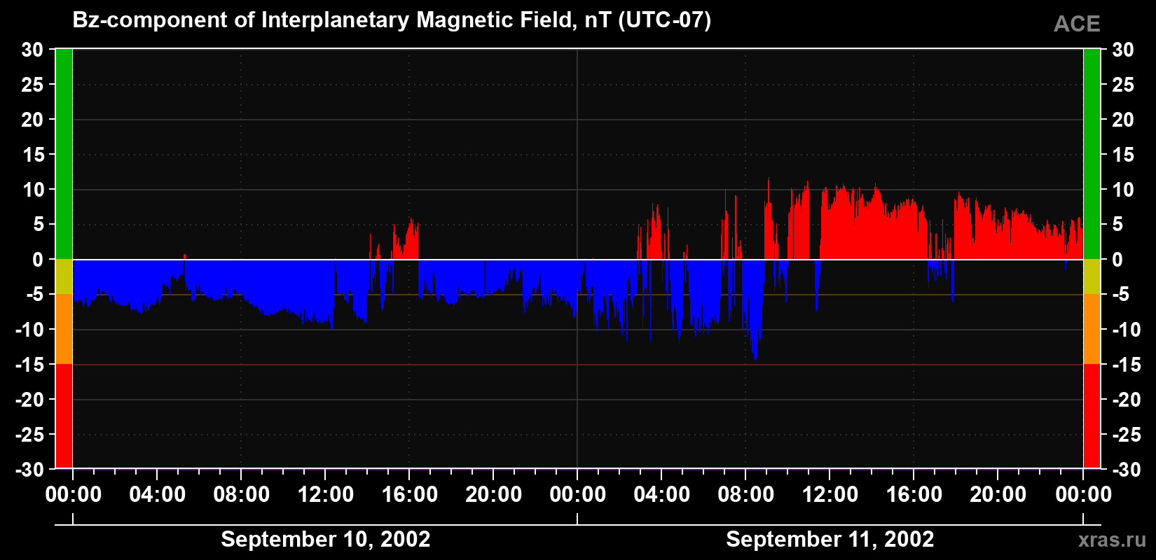 The Bz component of the solar wind magnetic field