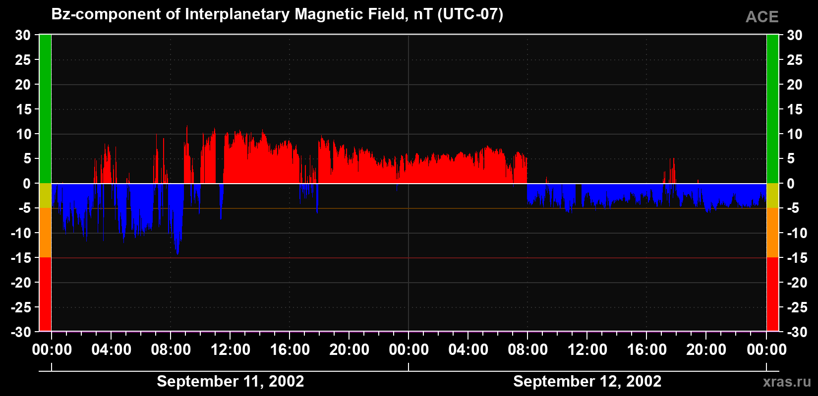 The Bz component of the solar wind magnetic field