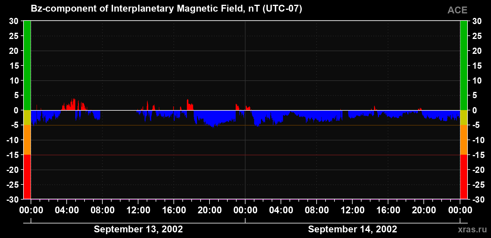 The Bz component of the solar wind magnetic field