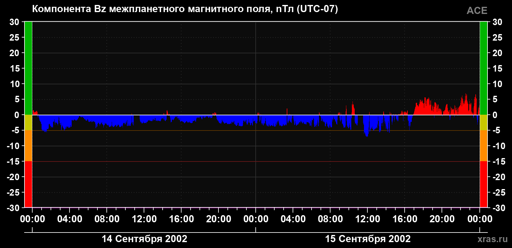 Компонента Bz магнитного поля солнечного ветра
