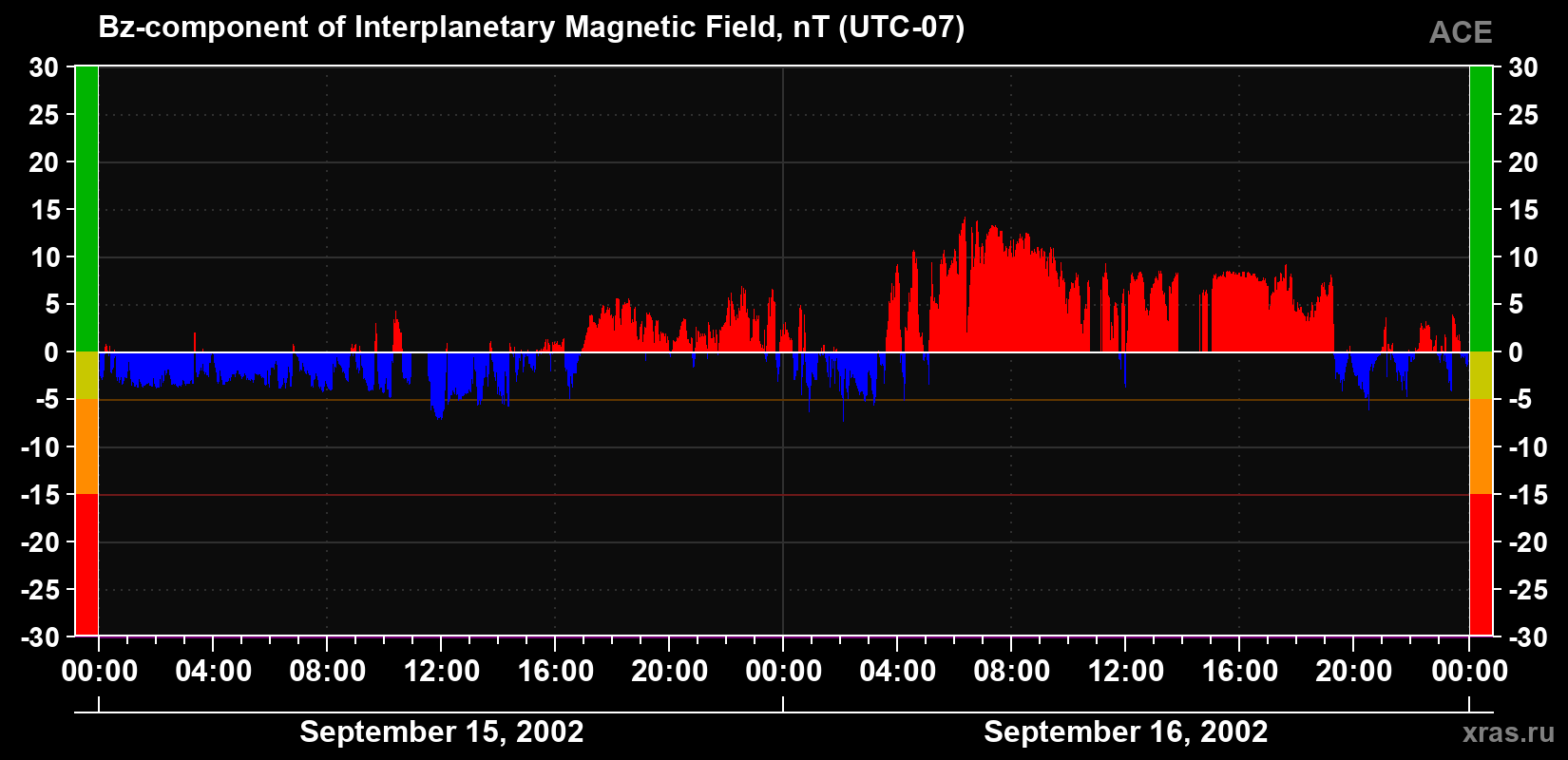 The Bz component of the solar wind magnetic field