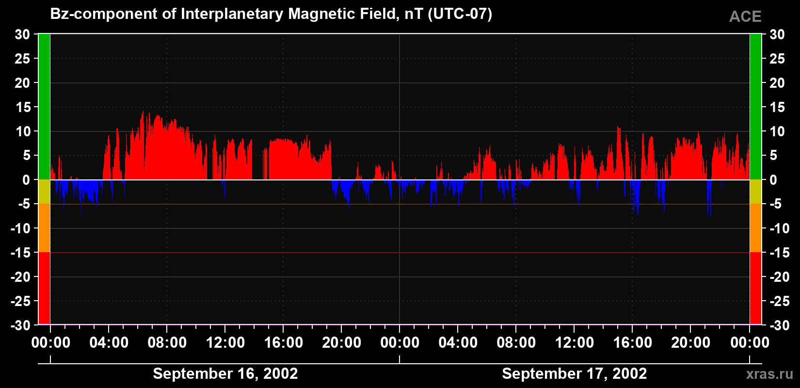 The Bz component of the solar wind magnetic field