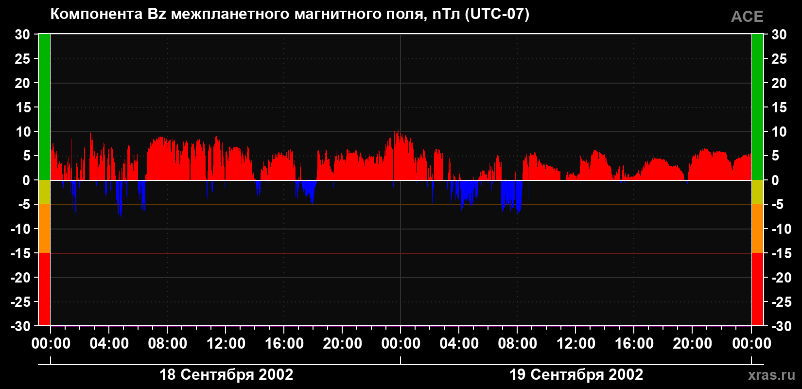 Компонента Bz магнитного поля солнечного ветра