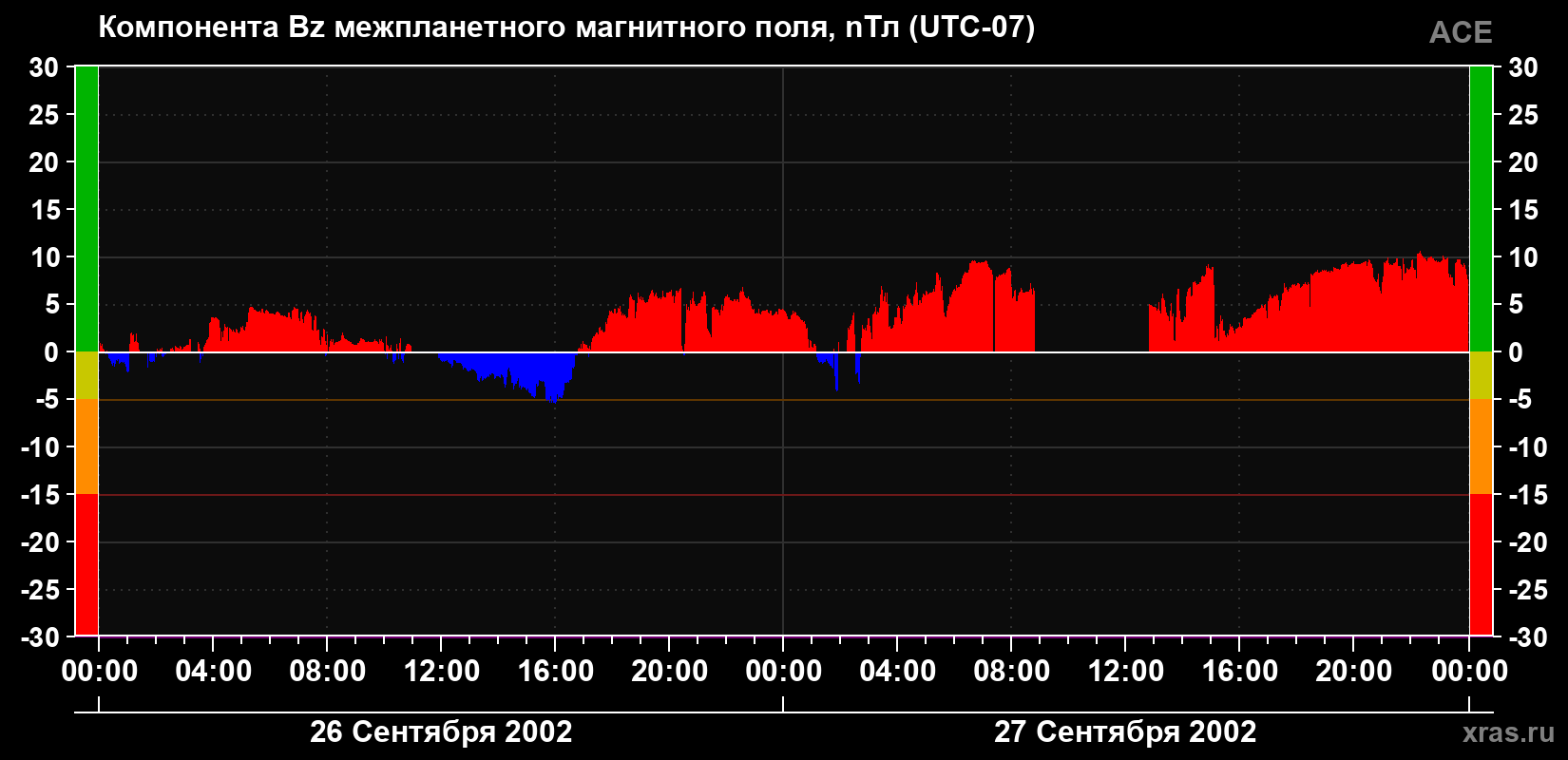 Компонента Bz магнитного поля солнечного ветра
