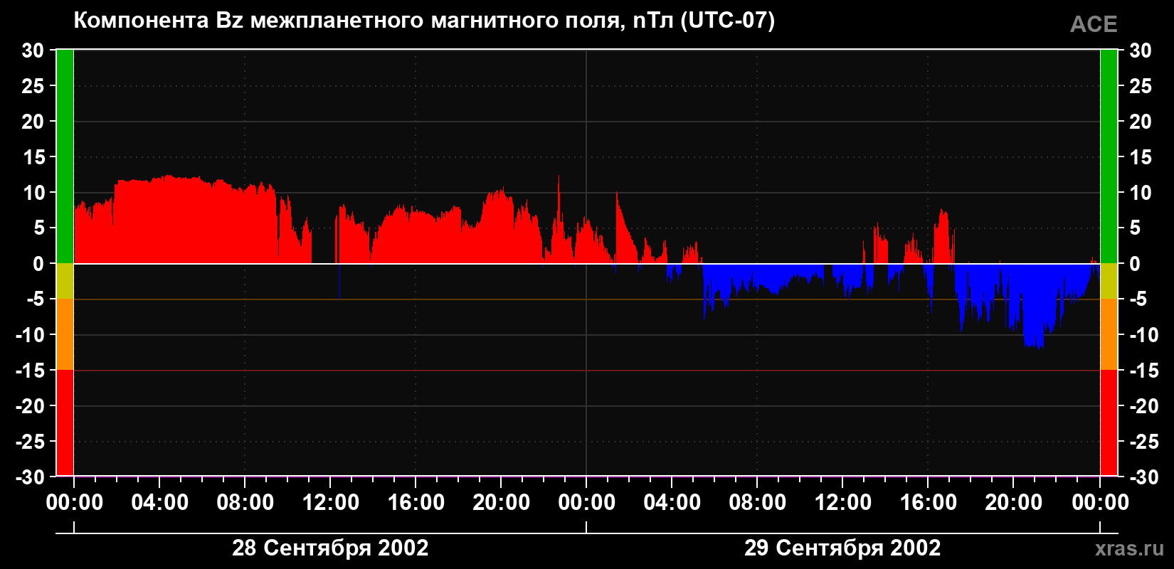 Компонента Bz магнитного поля солнечного ветра