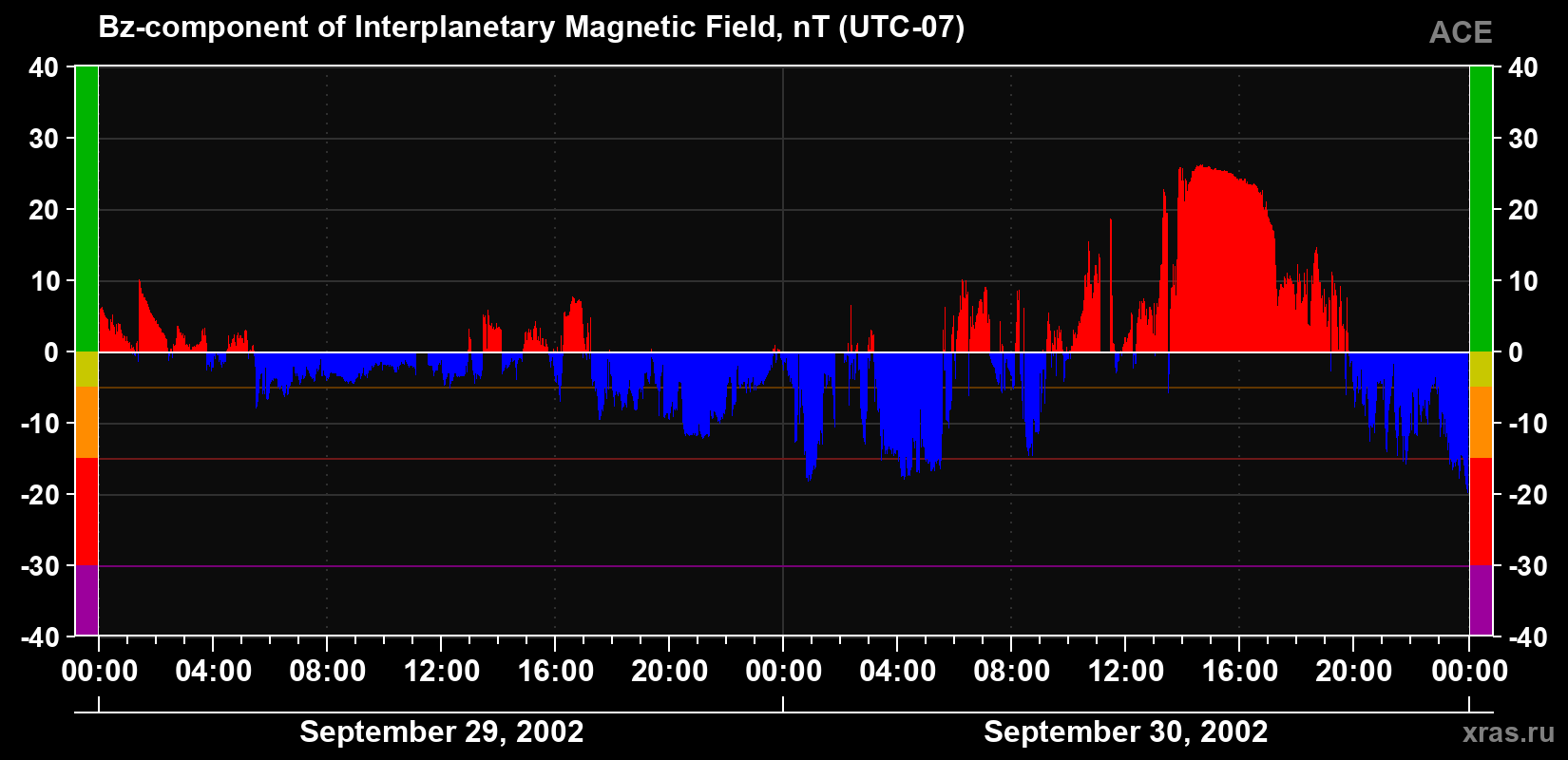 The Bz component of the solar wind magnetic field