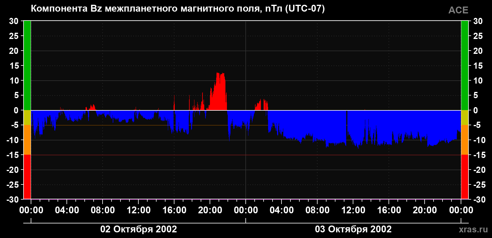 Компонента Bz магнитного поля солнечного ветра