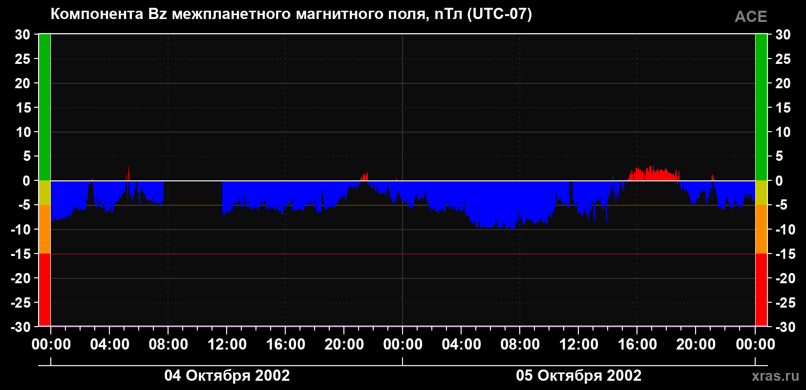 Компонента Bz магнитного поля солнечного ветра