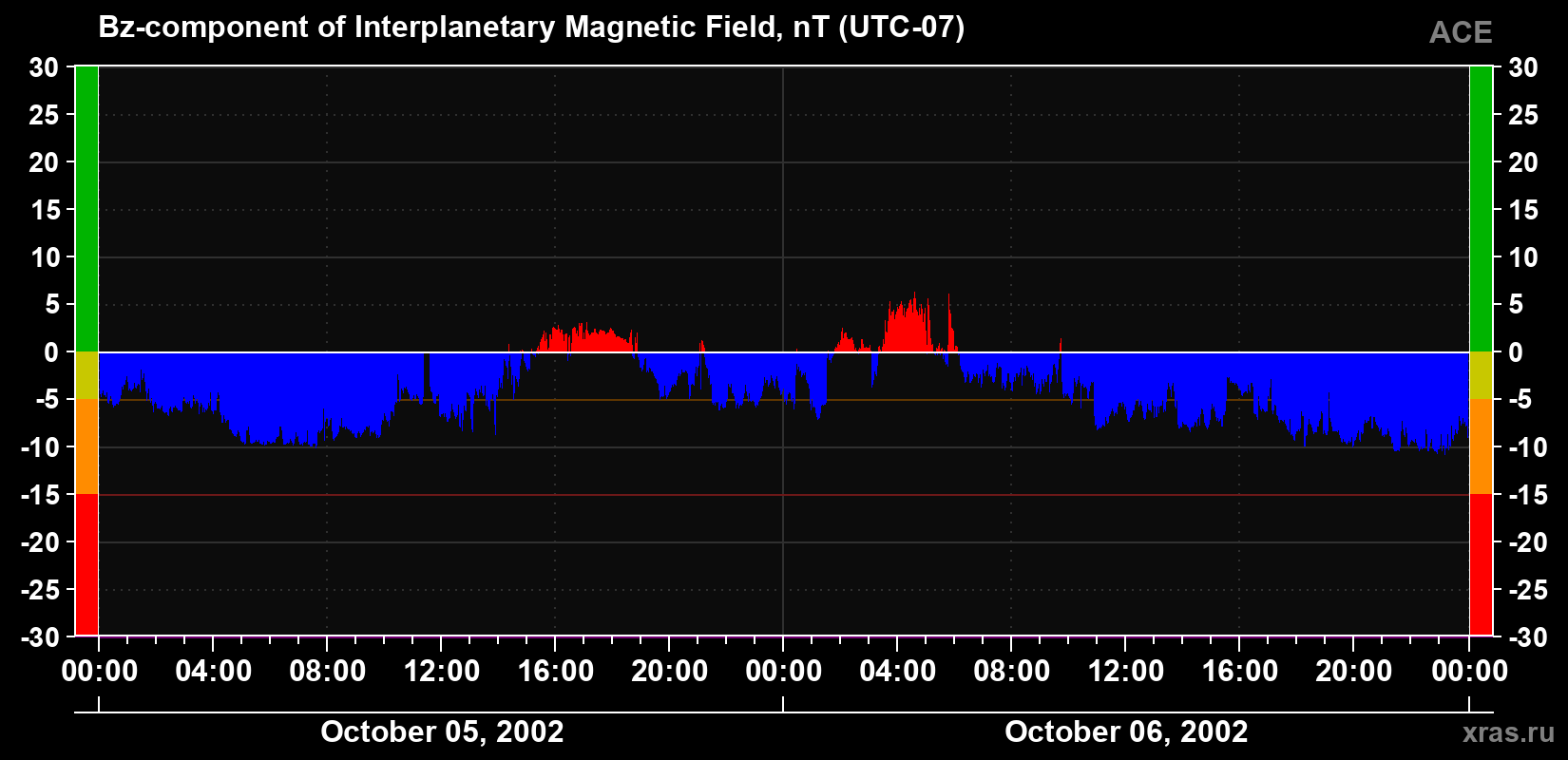 The Bz component of the solar wind magnetic field