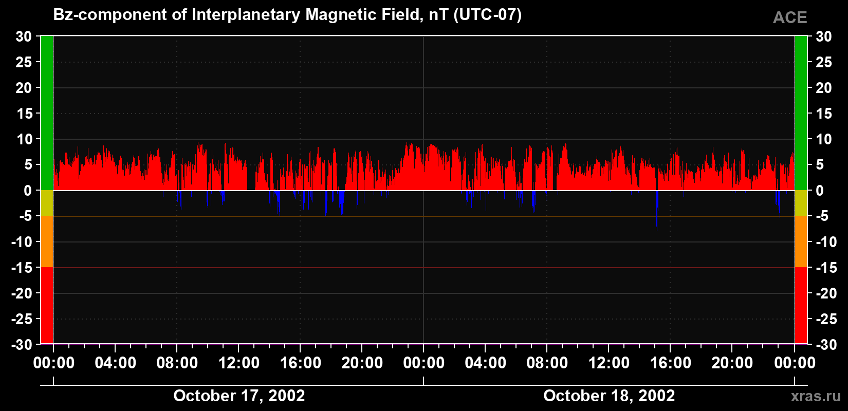 The Bz component of the solar wind magnetic field