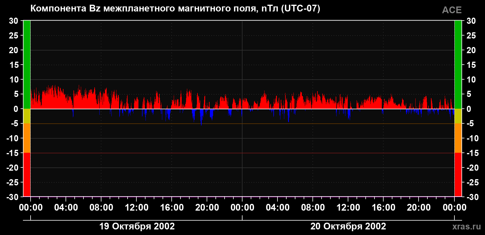 Компонента Bz магнитного поля солнечного ветра