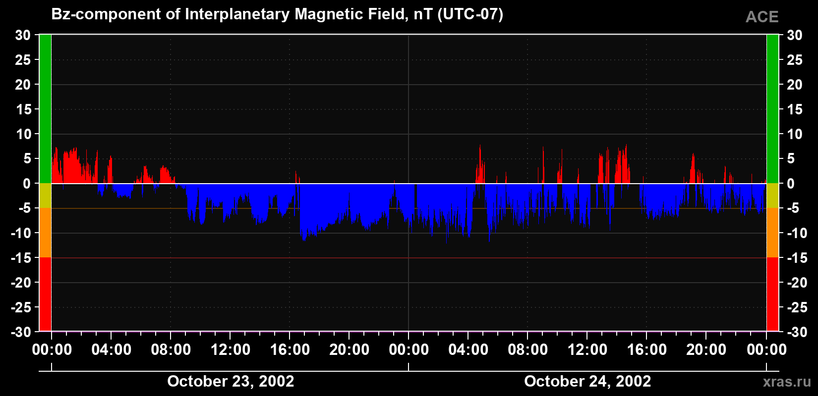 The Bz component of the solar wind magnetic field