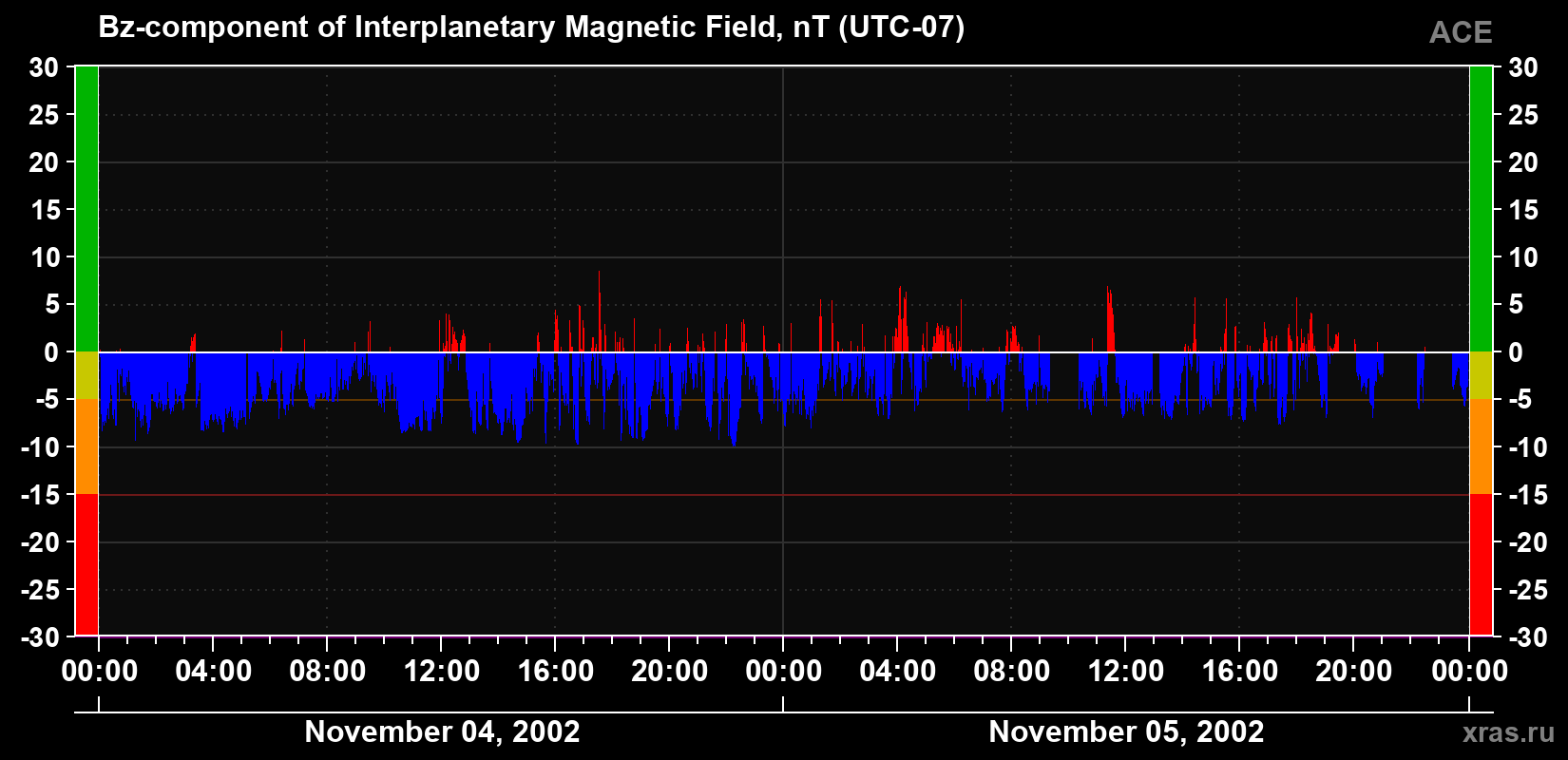 The Bz component of the solar wind magnetic field