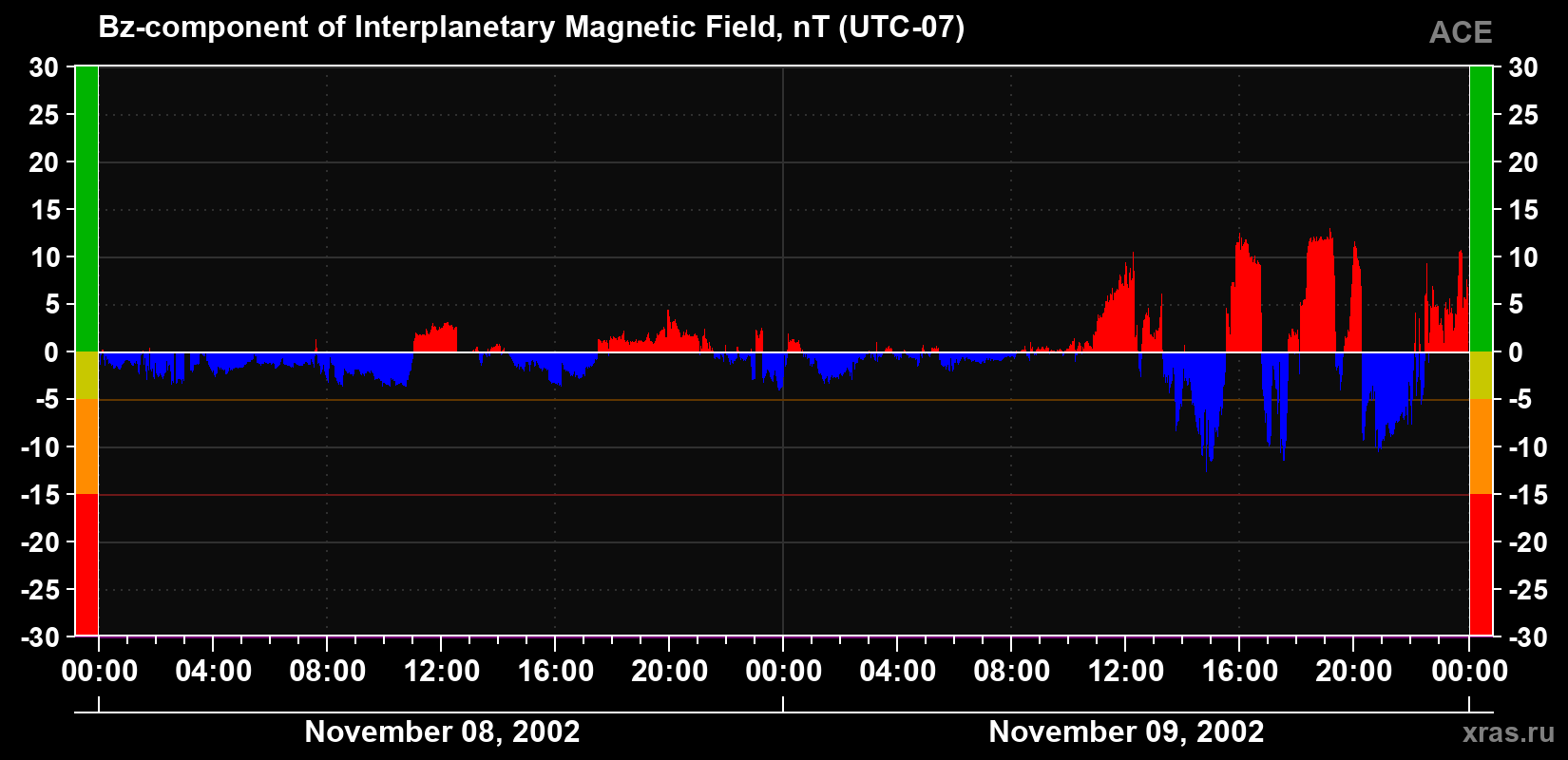 The Bz component of the solar wind magnetic field