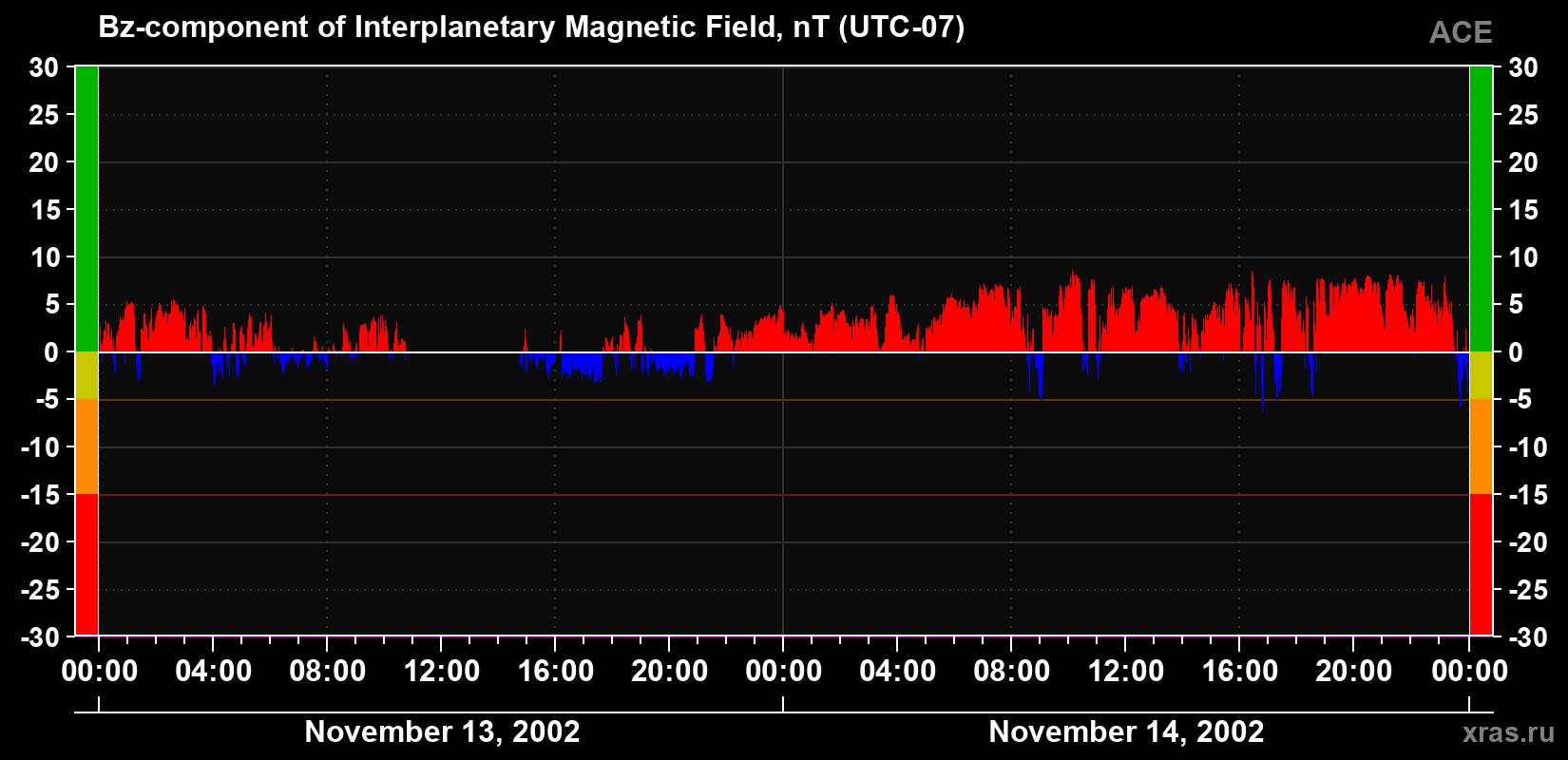 The Bz component of the solar wind magnetic field