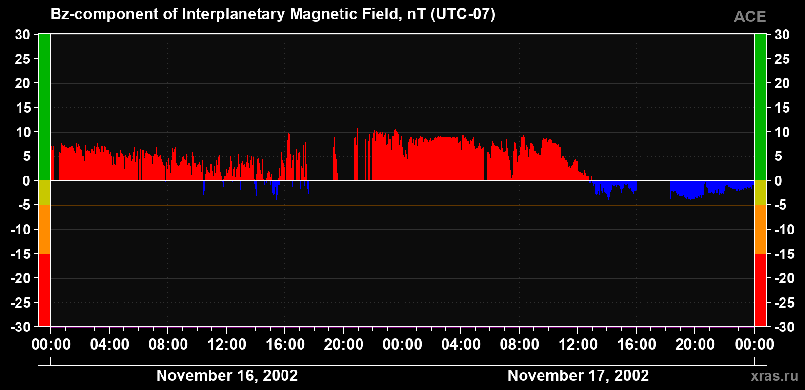 The Bz component of the solar wind magnetic field