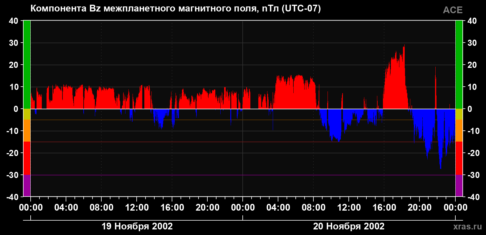 Компонента Bz магнитного поля солнечного ветра