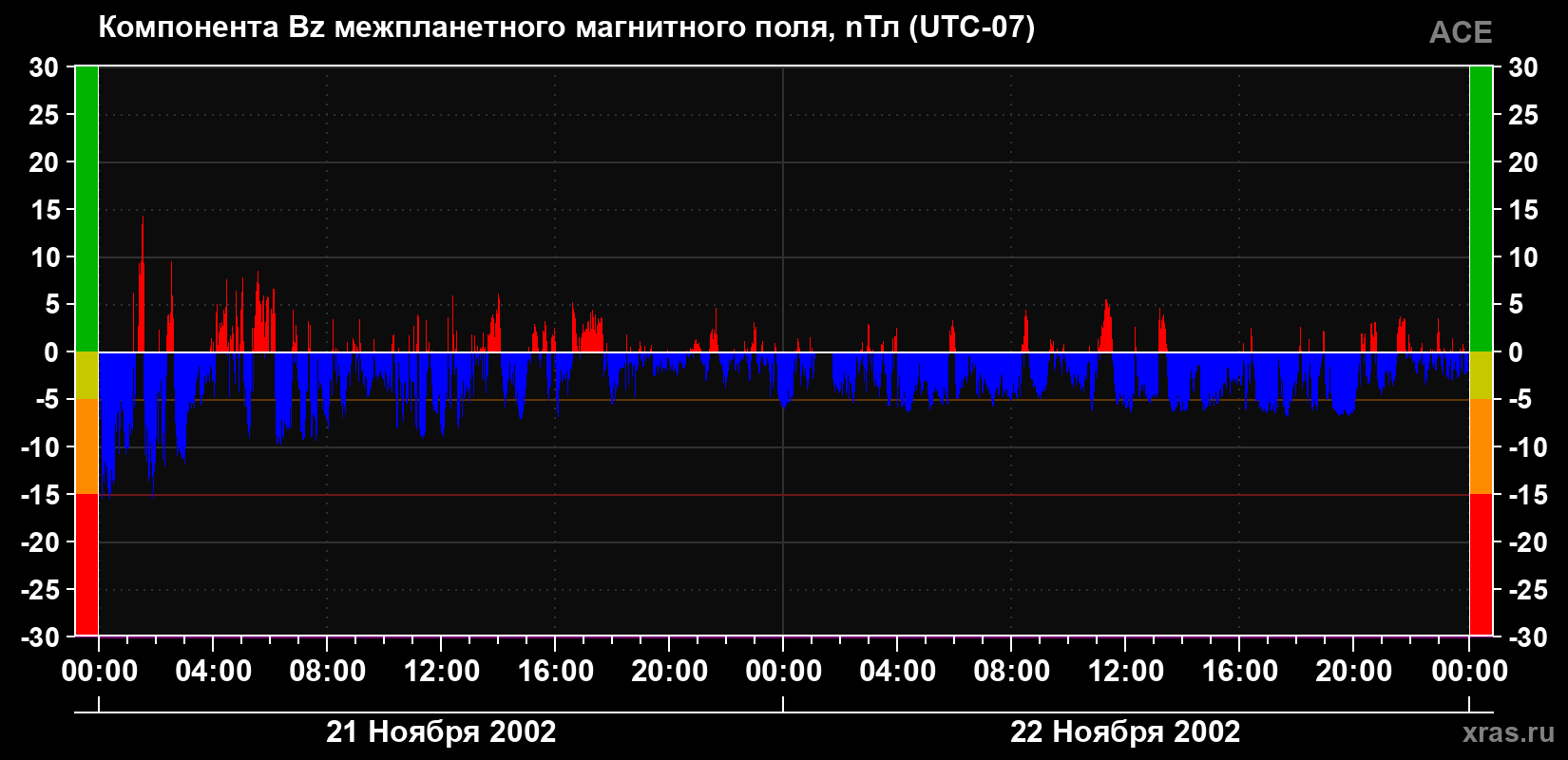 Компонента Bz магнитного поля солнечного ветра