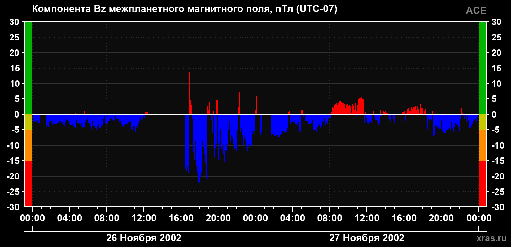Компонента Bz магнитного поля солнечного ветра
