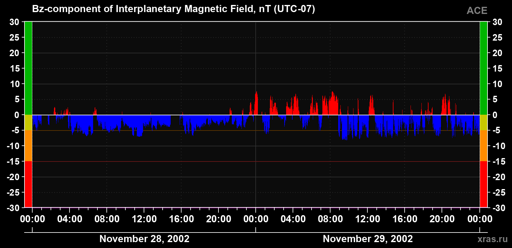 The Bz component of the solar wind magnetic field