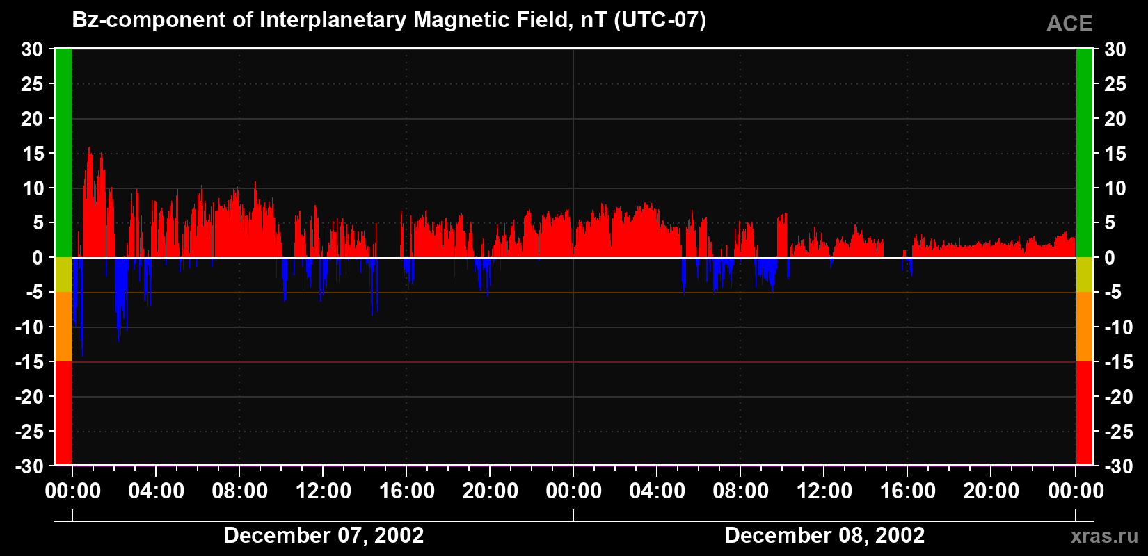 The Bz component of the solar wind magnetic field