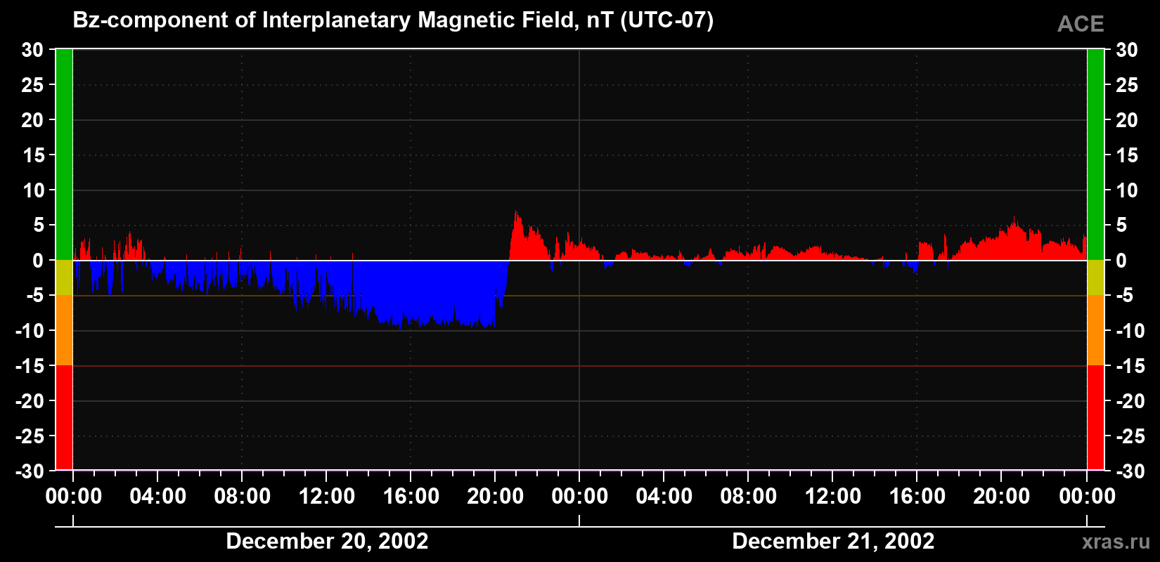 The Bz component of the solar wind magnetic field