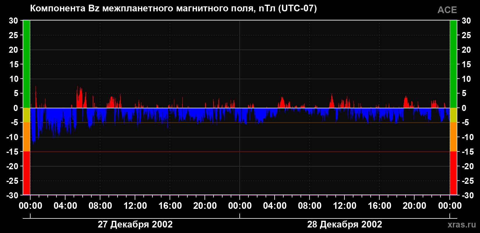 Компонента Bz магнитного поля солнечного ветра