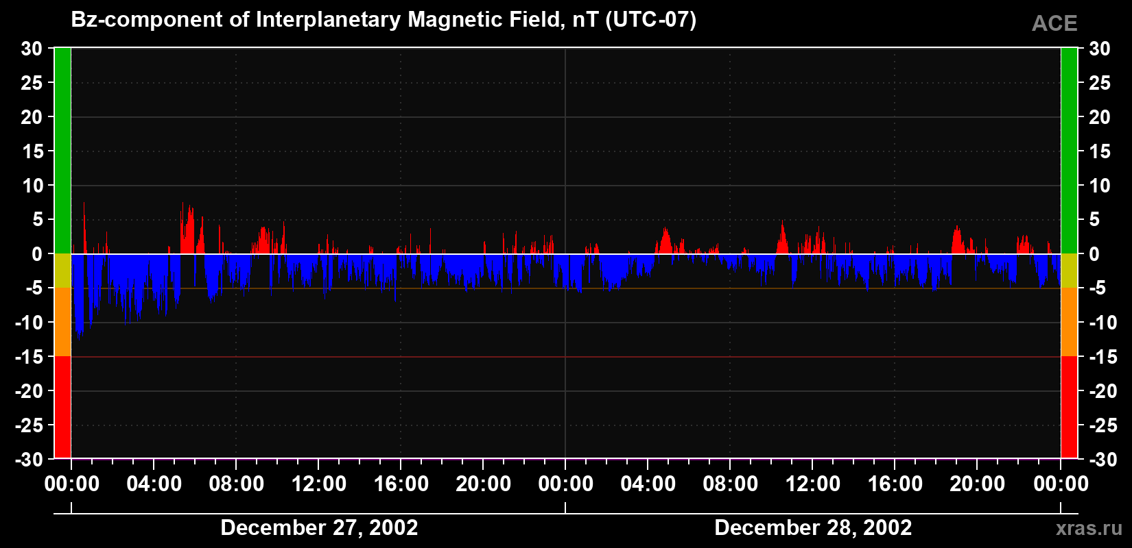 The Bz component of the solar wind magnetic field
